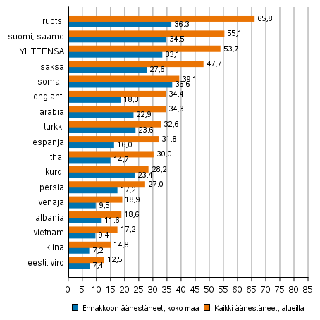 Kuvio 7. Äänestäneiden osuus äänioikeutetuista kieliryhmän mukaan kuntavaaleissa 2021, %