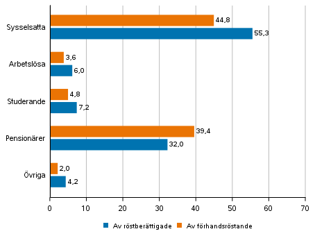 Figur 2. Röstberättigade och förhandsröstande i hela landet efter huvudsaklig verksamhet i kommunalvalet 2021, %