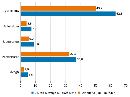 Figur 3. Röstberättigade och alla väljare i områden efter huvudsaklig verksamhet i kommunalvalet 2021, %