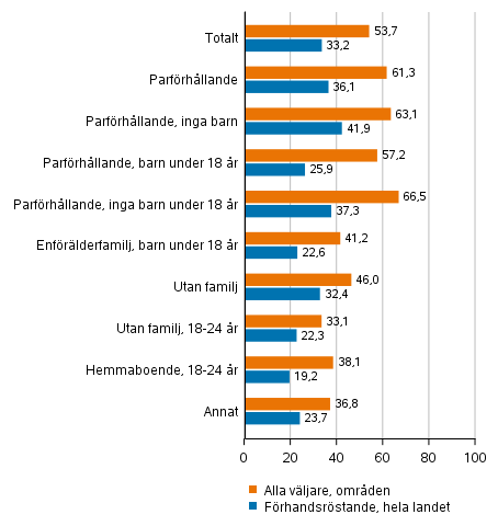Figur 4. Andelen väljare av röstberättigade i vissa grupper för familjeställning i kommunalvalet 2021, %