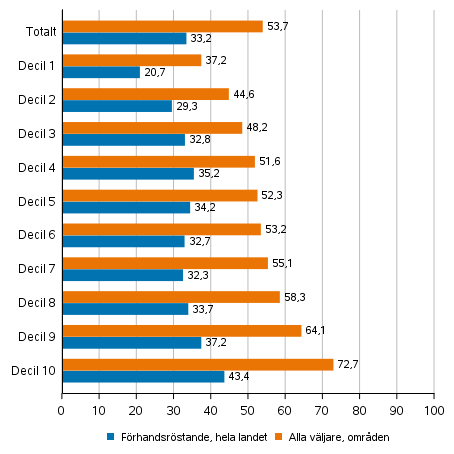 Figur 5. Andelen väljare av röstberättigade efter inkomstdecil i kommunalvalet 2021, %