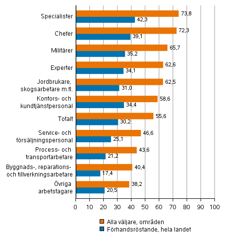 Figur 6. Andelen väljare av röstberättigade efter yrkesgrupp i kommunalvalet 2021, %