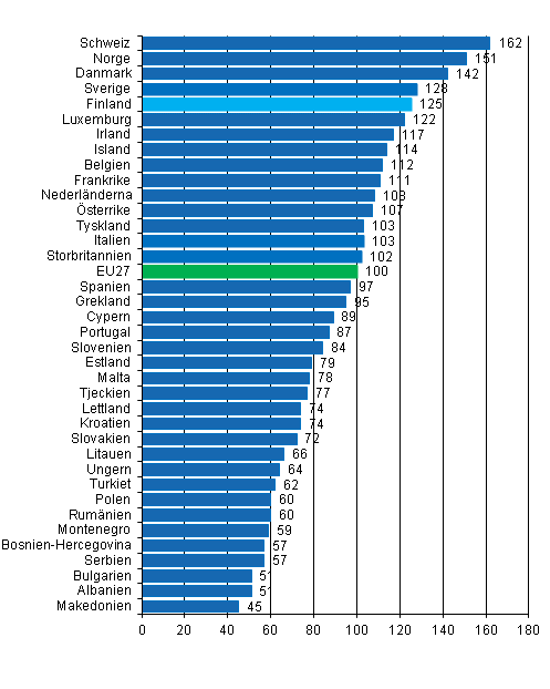 Den totala prisniv�n f�r privat konsumtion 2011, EU27=100