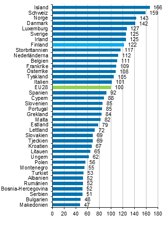 Den totala prisnivån för privat konsumtion 2017, EU28=100