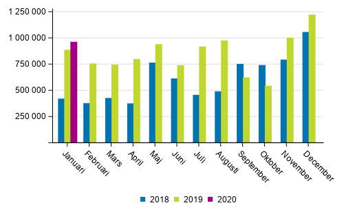 Transporterna inom inrikes sj�trafik efter m�nad 2018&ndash;2020