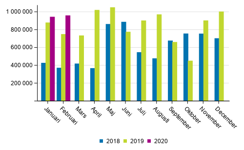 Transporterna inom inrikes sj�trafik efter m�nad 2018&ndash;2020