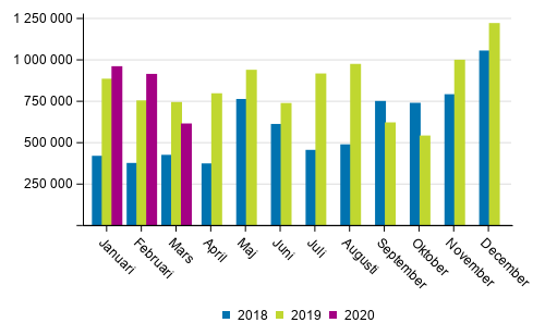 Transporterna inom inrikes sj�trafik efter m�nad (ton) 2018&ndash;2020