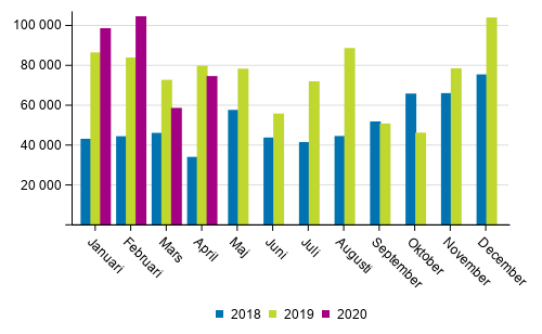Transporterna inom inrikes sj�trafik efter m�nad (ton) 2018&ndash;2020