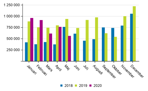 Transporterna inom inrikes sj�trafik efter m�nad (ton) 2018&ndash;2020