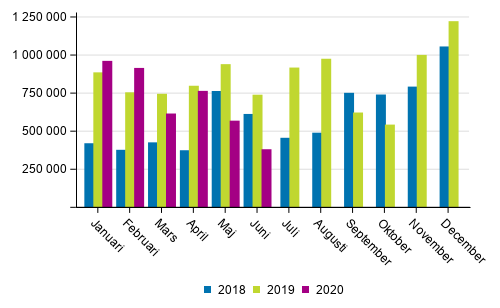 Transporterna inom inrikes sj�trafik efter m�nad (ton) 2018&ndash;2020