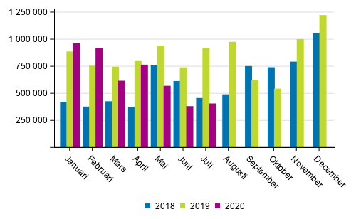 Transporterna inom inrikes sj�trafik efter m�nad (ton) 2018&ndash;2020