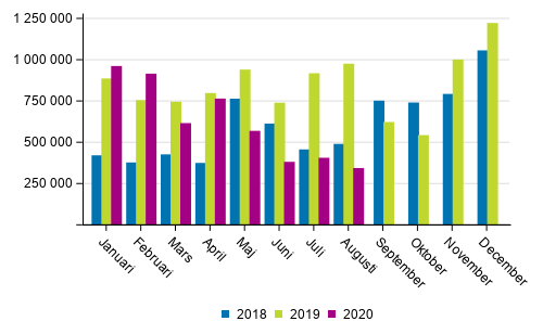 Transporterna inom inrikes sj�trafik efter m�nad (ton) 2018&ndash;2020