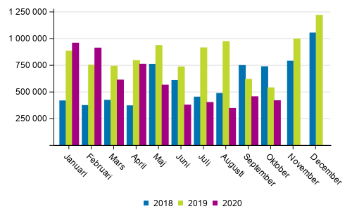 Transporterna inom inrikes sj�trafik efter m�nad (ton) 2018&ndash;2020