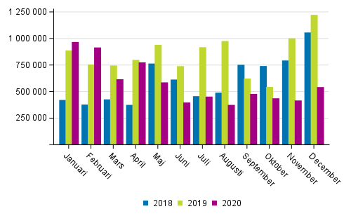 Transporterna inom inrikes sj�trafik efter m�nad (ton) 2018&ndash;2020