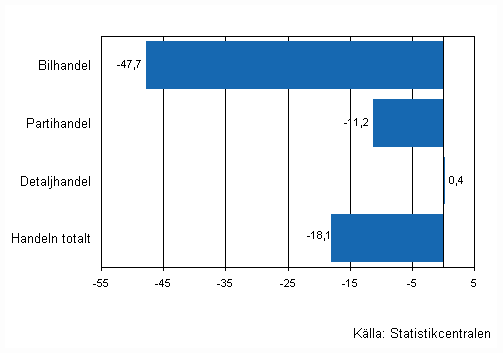 Förändring av handelns lager IV/2008 - IV/2009, %