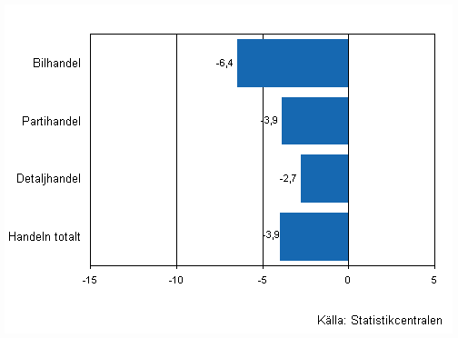 Förändring av handelns lager III/2009–IV/2009, %