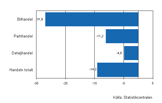 F�r�ndring av handelns lager I/2009&ndash;I/2010, %