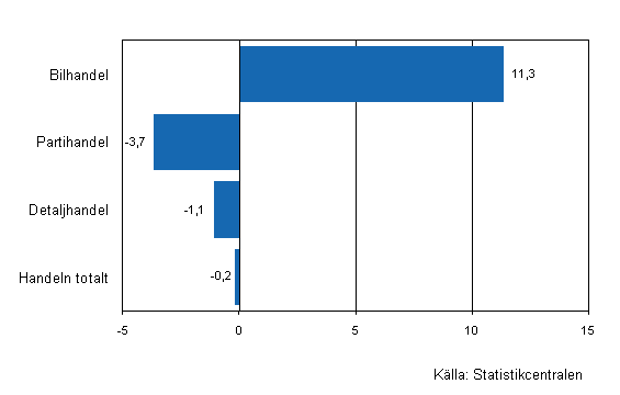 F�r�ndring av handelns lager IV/2009&ndash;I/2010, %