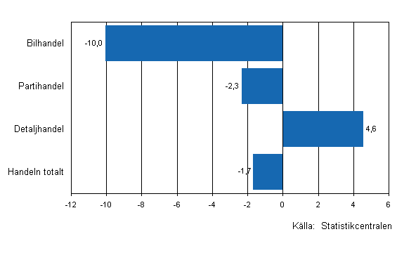Förändring av handelns lager II/2009–II/2010, %