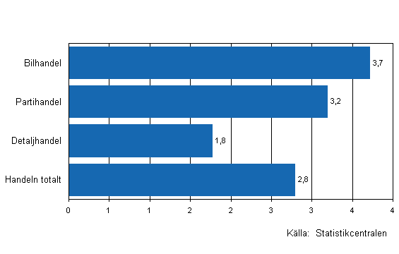 Förändring av handelns lager I/2010–II/2010, %