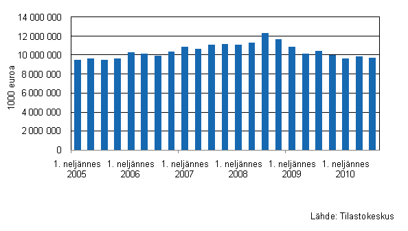 Liitekuvio 1. Kaupan varastojen kehitys I/2005&ndash; III/2010