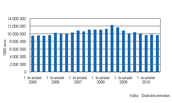 Figurbilaga 1. Utvecklingen av handelns lager I/2005&ndash; III/2010