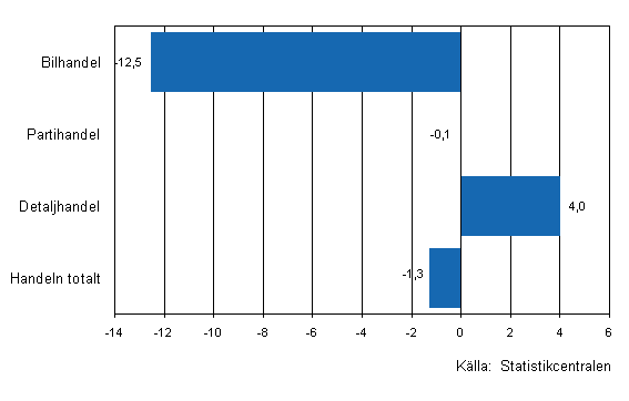 F�r�ndring av handelns lager II/2010&ndash;III/2010, %