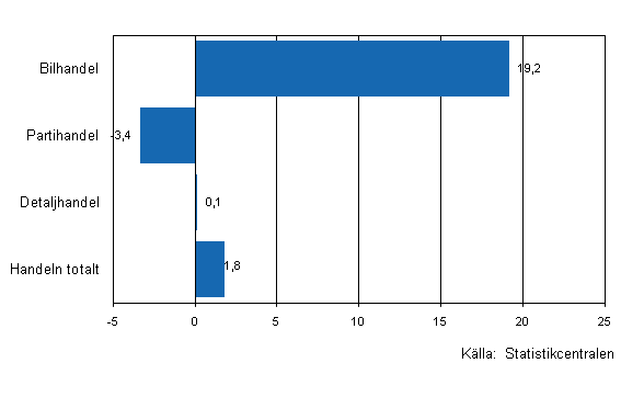 Förändring av handelns lager IV/2009 – IV/2010, %