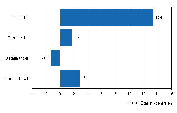 Förändring av handelns lager III/2010–IV/2010, %