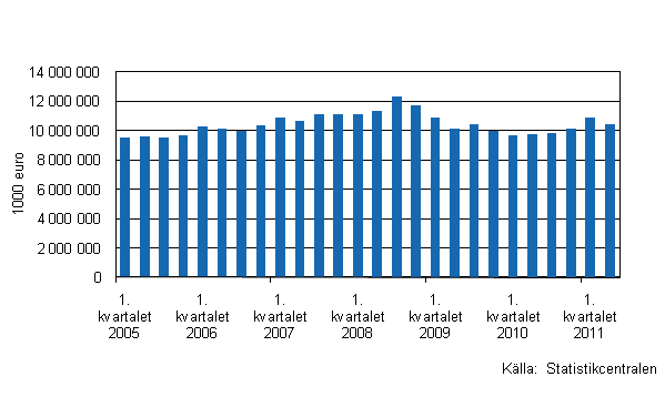 Figurbilaga 1. Utvecklingen av handelns lager I/2005&ndash;II/2011