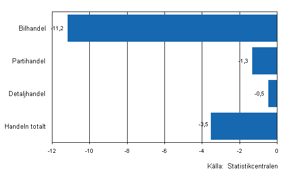 F�r�ndring av handelns lager I/2011&ndash;II/2011, %