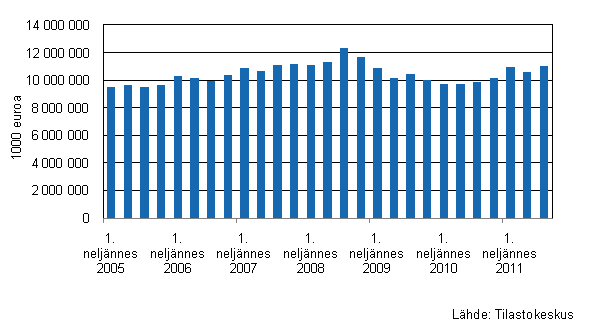 Liitekuvio 1. Kaupan varastojen kehitys I/2005&ndash;III/2011