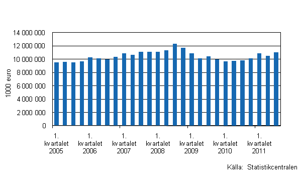 Figurbilaga 1. Utvecklingen av handelns lager I/2005&ndash;III/2011