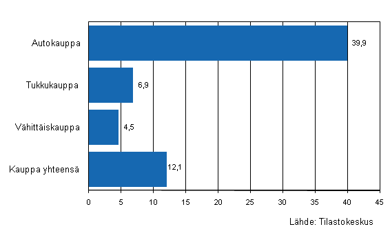 Kaupan yritysten varastojen muutos III/2010&ndash;III/2011, %