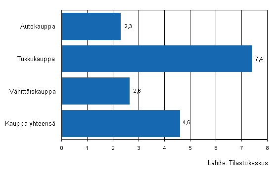 Kaupan yritysten varastojen muutos II/2011&ndash;III/2011, %