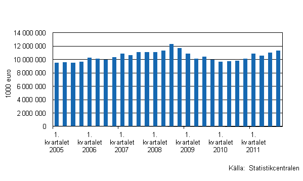 Figurbilaga 1. Utvecklingen av handelns lager I/2005&ndash;IV/2011