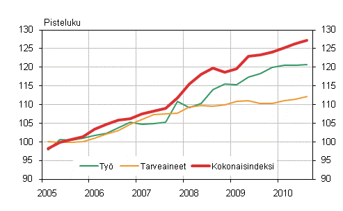 Kuvio 1. Kiinteist�n yll�pidon kustannusindeksi 2005=100