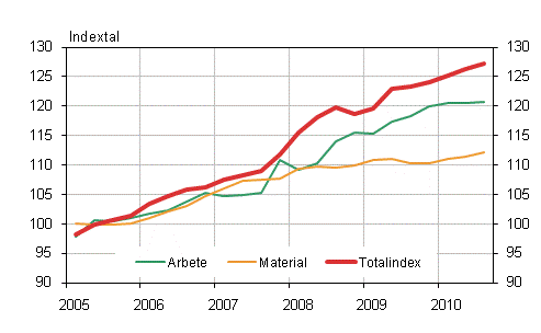 Figur 1. Kostnadsindex för fastighetsunderhåll 2005=100