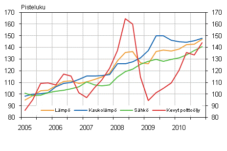 Kuvio 2. Kiinteist�n yll�pidon kustannusindeksi 2005=100, K�ytt�aineet: l�mp� ja s�hk�