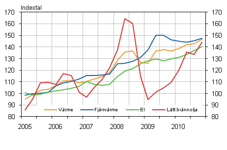 Figur 2. Kostnadsindex f�r fastighetsunderh�ll 2005=100, Anv�ndning av el och v�rme