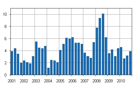 Kiinteist�n yll�pidon kustannusindeksin 2000=100 vuosimuutokset, %