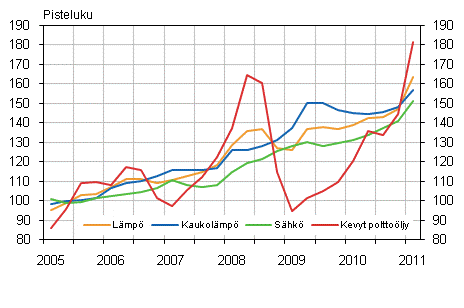 Kuvio 2. Kiinteist�n yll�pidon kustannusindeksi 2005=100, K�ytt�aineet: l�mp� ja s�hk�
