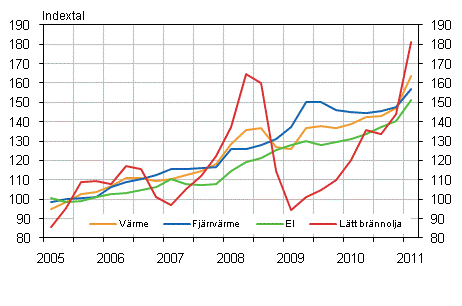 Figur 2. Kostnadsindex f�r fastighetsunderh�ll 2005=100, Anv�ndning av el och v�rme