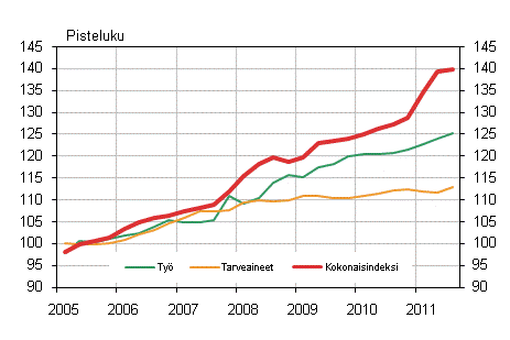 Kuvio 1. Kiinteist�n yll�pidon kustannusindeksi 2005=100