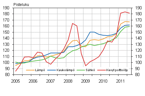 Kuvio 2. Kiinteist�n yll�pidon kustannusindeksi 2005=100, K�ytt�aineet: l�mp� ja s�hk�