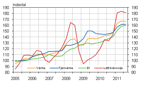 Figur 2. Kostnadsindex f�r fastighetsunderh�ll 2005=100, Anv�ndning av el och v�rme