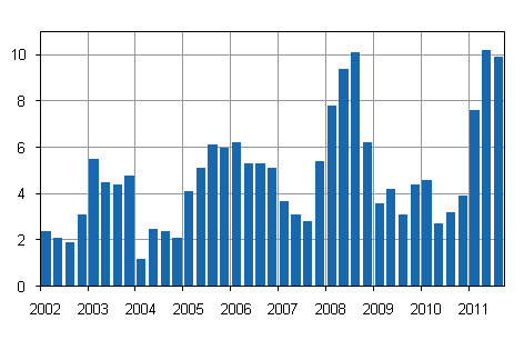 Kiinteistön ylläpidon kustannusindeksin 2000=100 vuosimuutokset, %