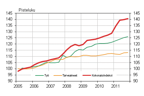 Kuvio 1. Kiinteist�n yll�pidon kustannusindeksi 2005=100