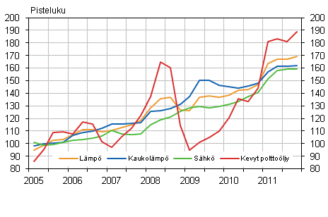 Kuvio 2. Kiinteist�n yll�pidon kustannusindeksi 2005=100, K�ytt�aineet: l�mp� ja s�hk�