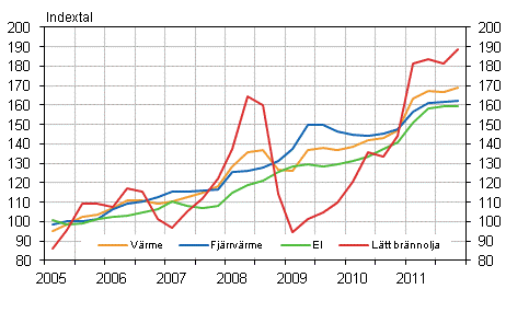 Figur 2. Kostnadsindex f�r fastighetsunderh�ll 2005=100, Anv�ndning av el och v�rme